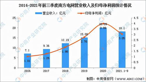 2022年中國(guó)智能電網(wǎng)行業(yè)市場(chǎng)前景及投資研究預(yù)測(cè)報(bào)告——工程管理服務(wù)篇